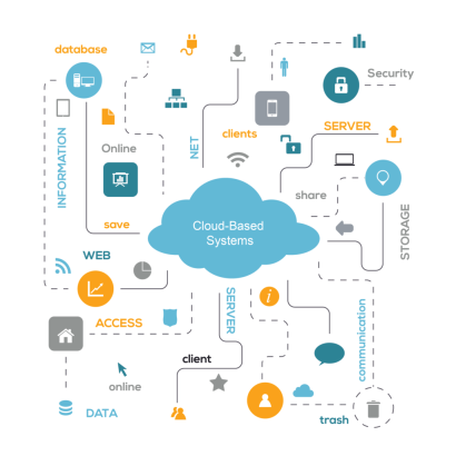 What Is A Cloud Based System And How Does It Work?