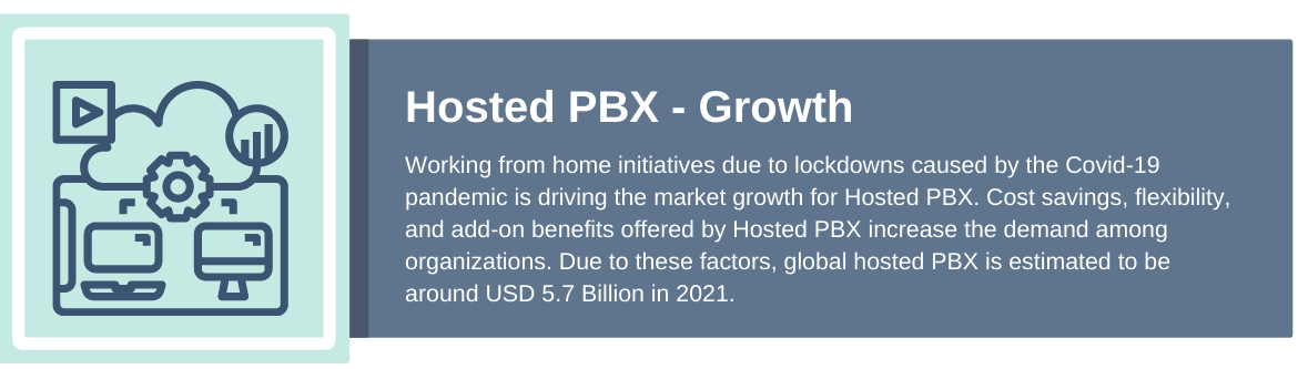 Hosted PBX growth is estimated to be around USD 5.7 Billion in 2021. 