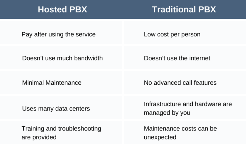 What Is A Hosted PBX System? | Unity Communications