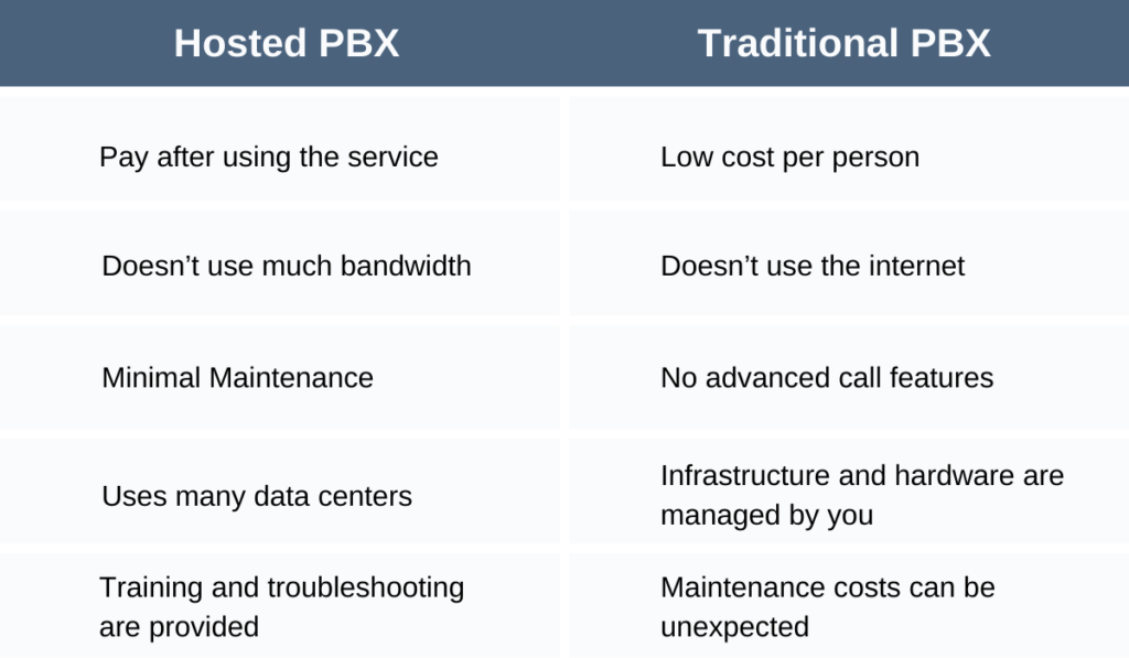 Hosted BPX vs traditional Pbx, comparison. 