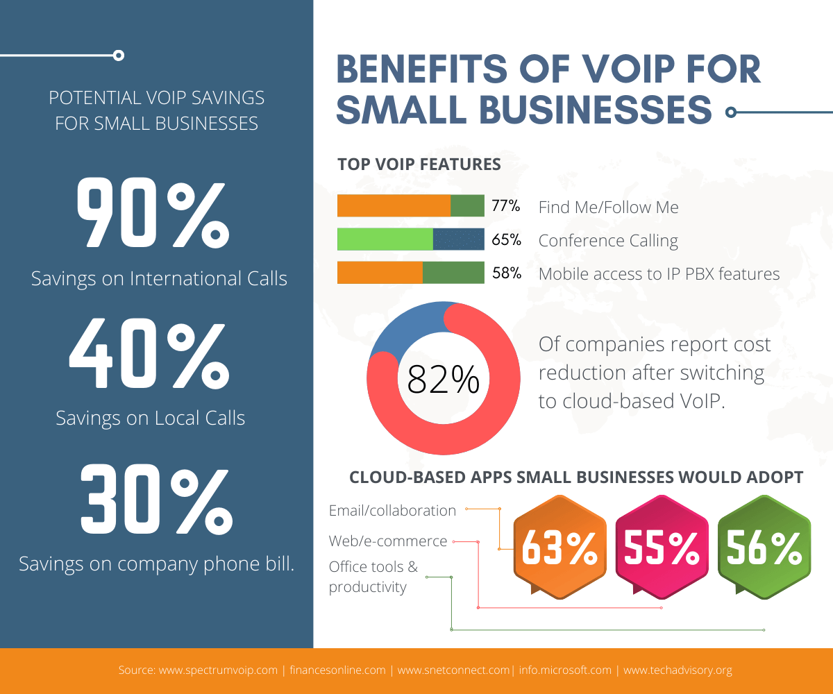 Infographic - benefits of voip for small business