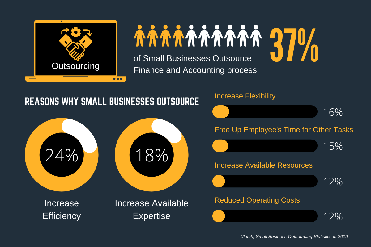 why companies outsource