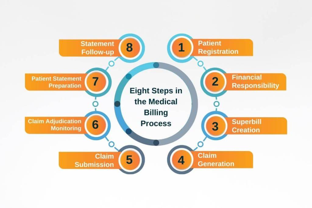 Steps in the Medical Billing Process