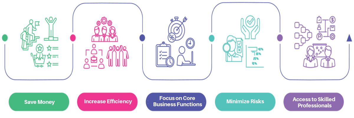 Advantages of Outsourcing - save money, increase efficiency, focus on core competencies, minimize risk and access to skilled professionals