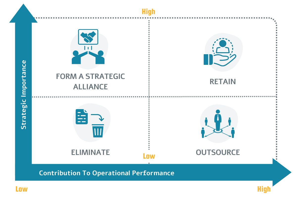 Outsourcing Decision Matrix