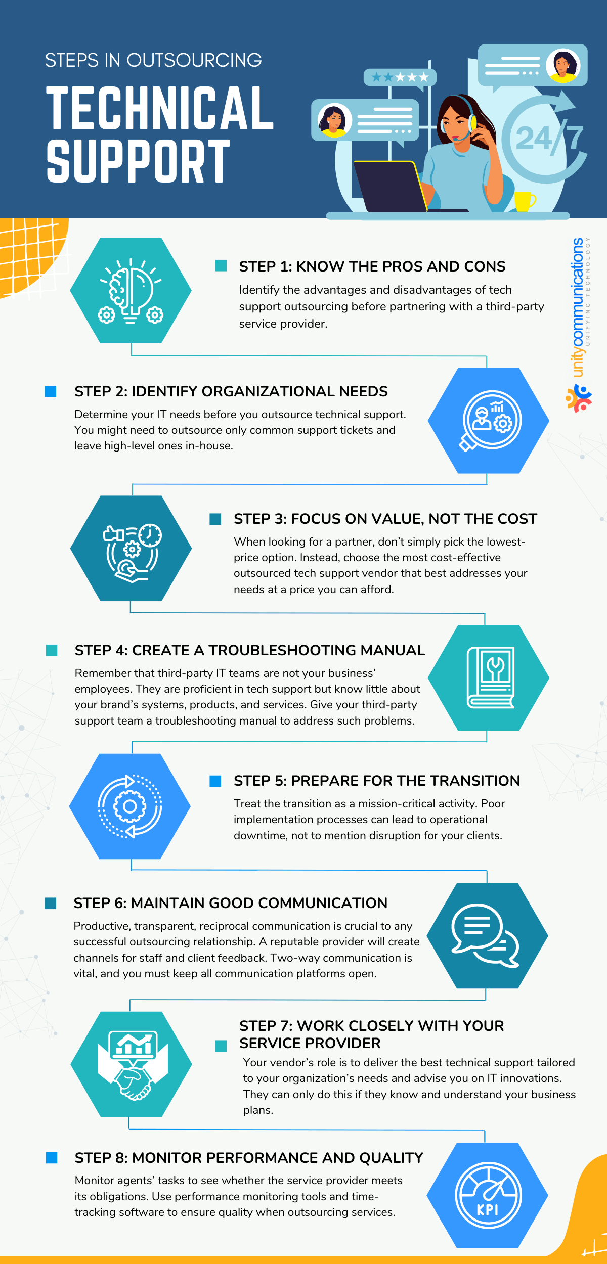 Steps in Outsourcing Technical Support Infographic - Unity Communications BPO