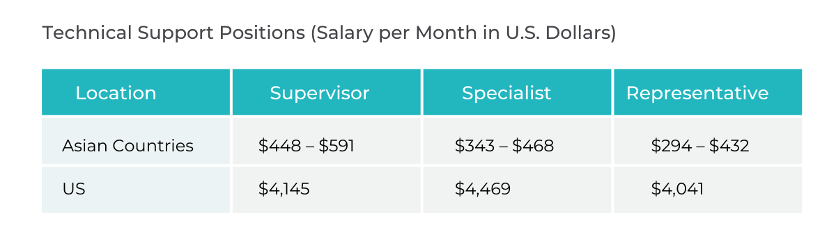 Estimated salary of technical support professionals per month