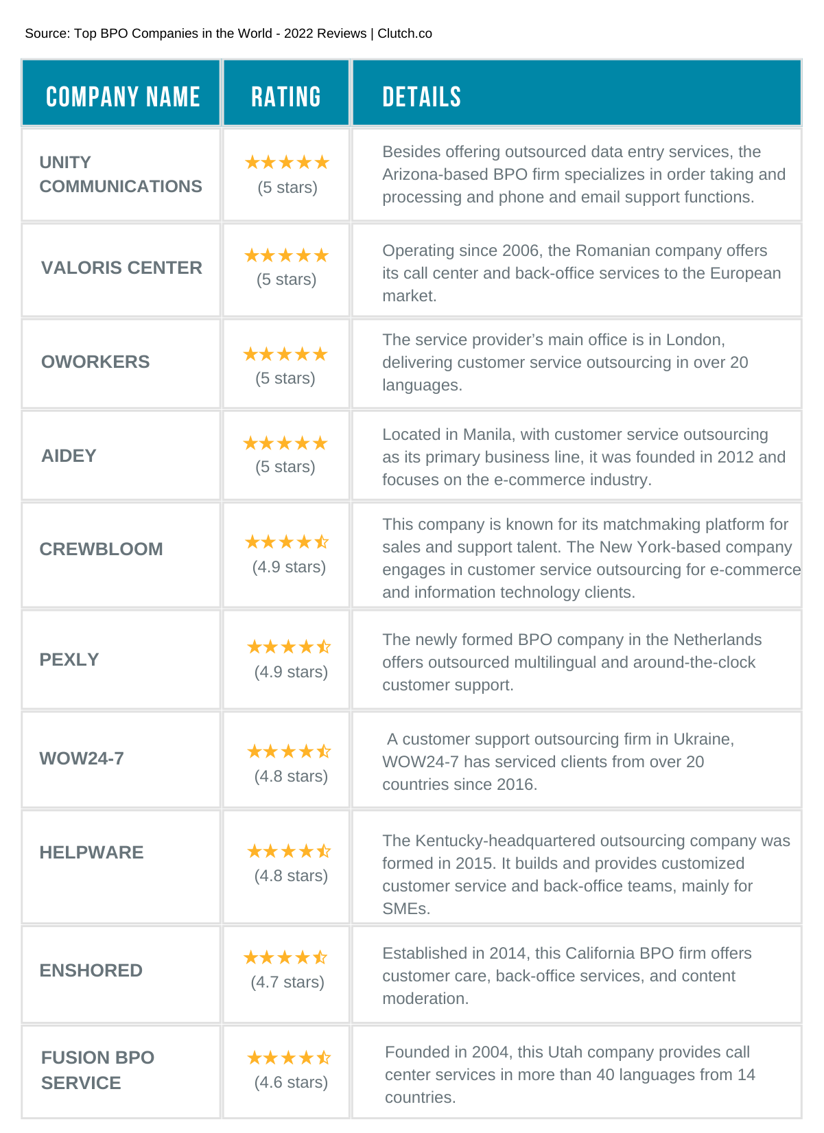 Ten BPO firms providing outsourced e-commerce customer service - Table