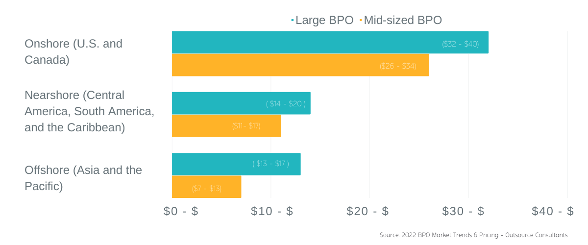 average hourly costs of outsourcing