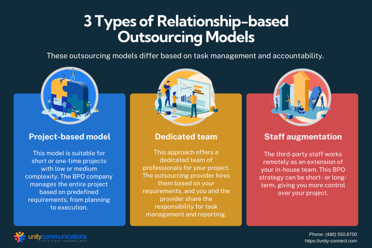 Examples Of BPO: Outsourced Project Management