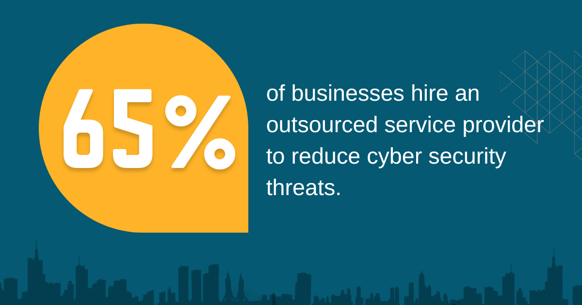 65% of businesses hire an outsourced service provider to reduce cyber security threats