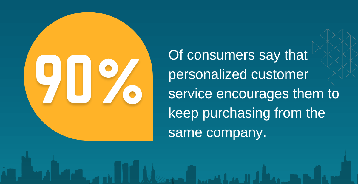 90% of consumers say that personalized customer service encourages them to keep purchasing from the same company