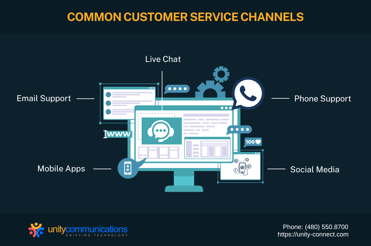 Common customer service channels