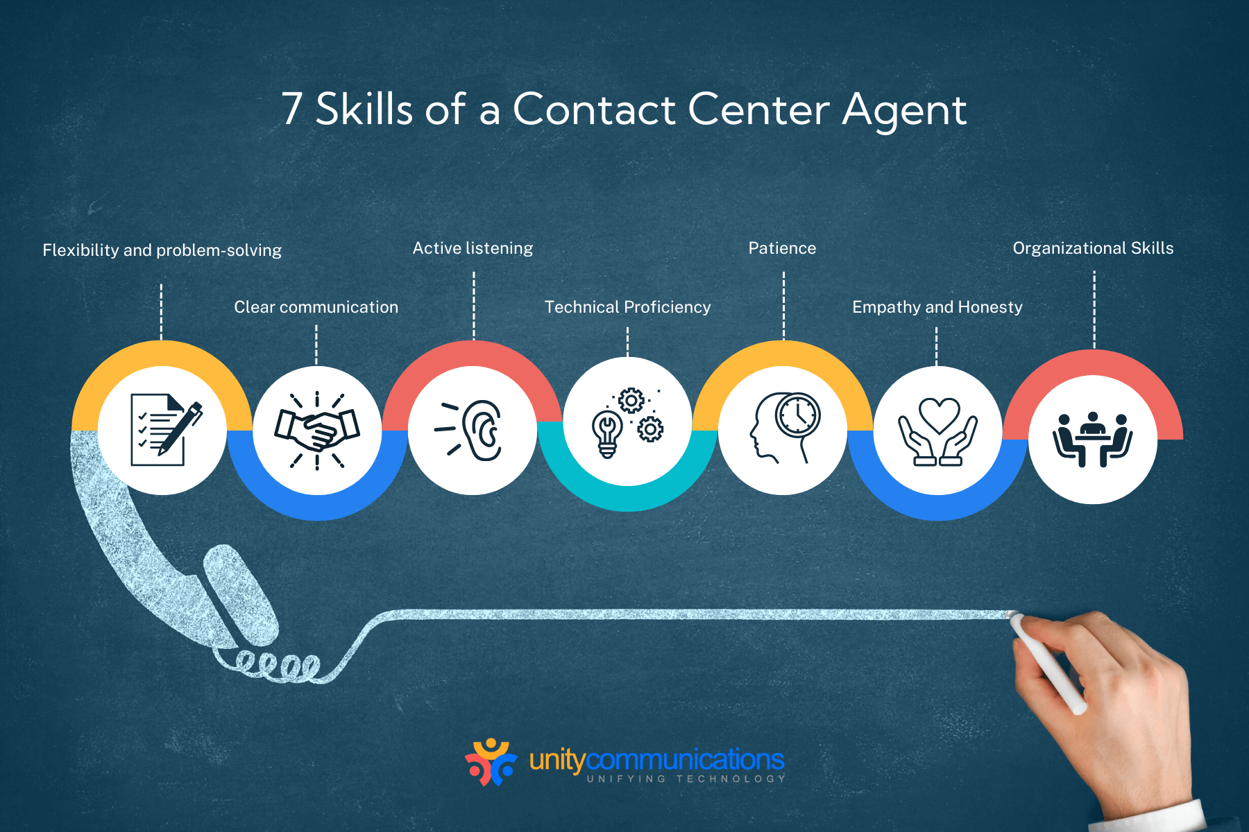 Infographic - 7 Skills of a Contact Center Agent
