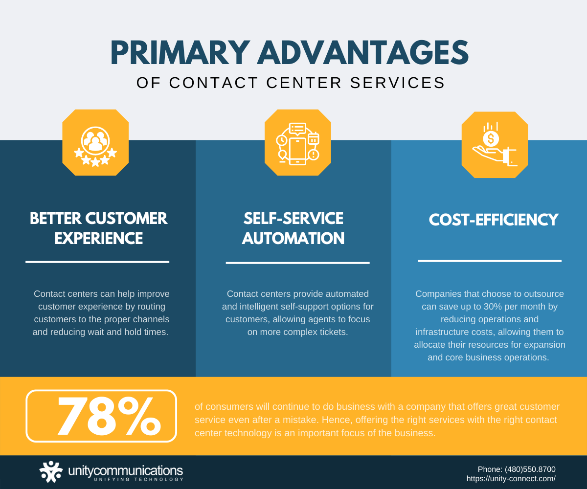 Infographic Advantages of Contact Center Services