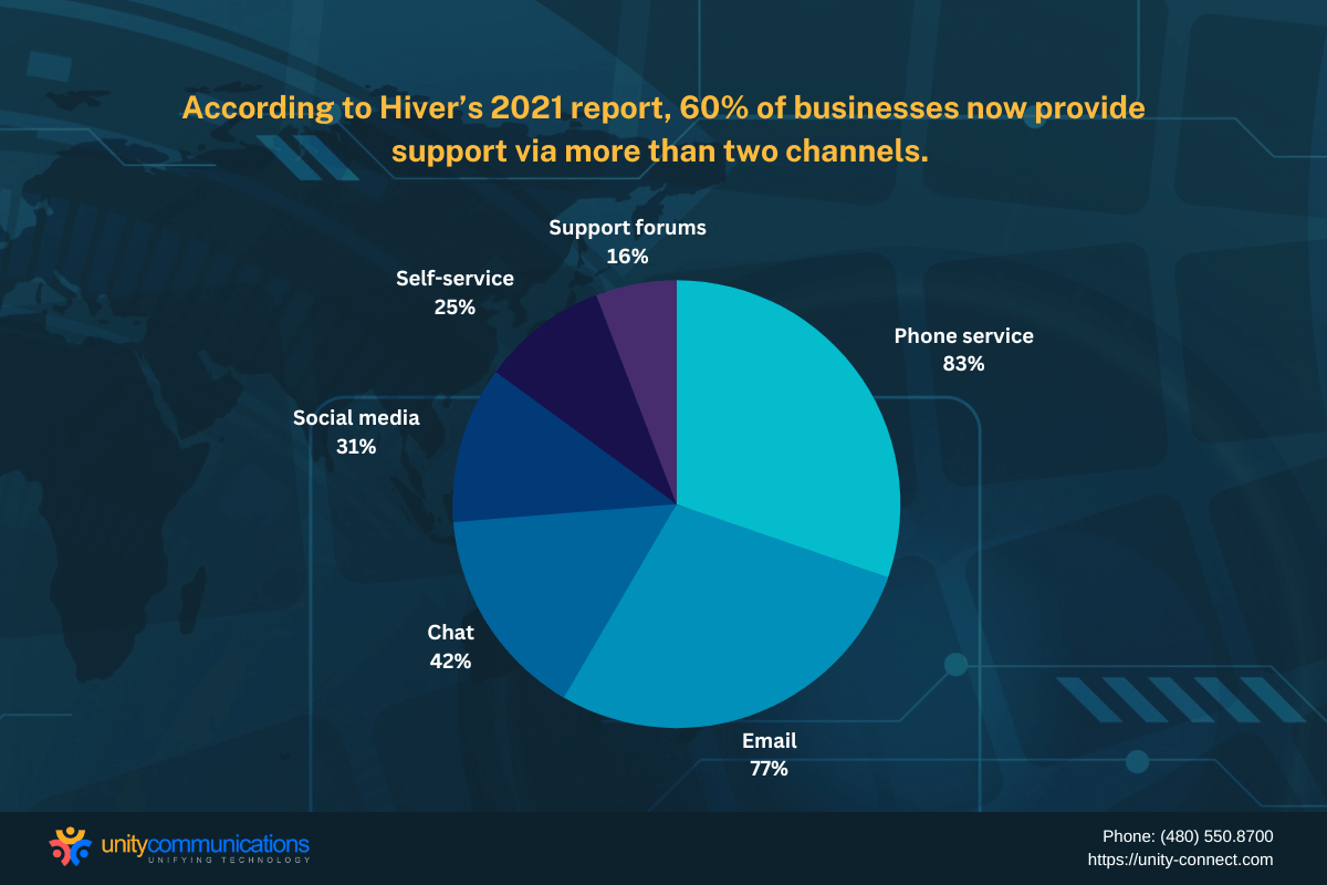 Infographic: According to Hiver’s 2021 report, 60% of businesses now provide support via more than two channels.