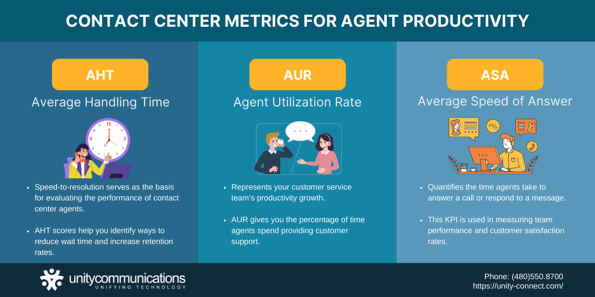 Infographic - Contact Center Metrics for Agent Productivity