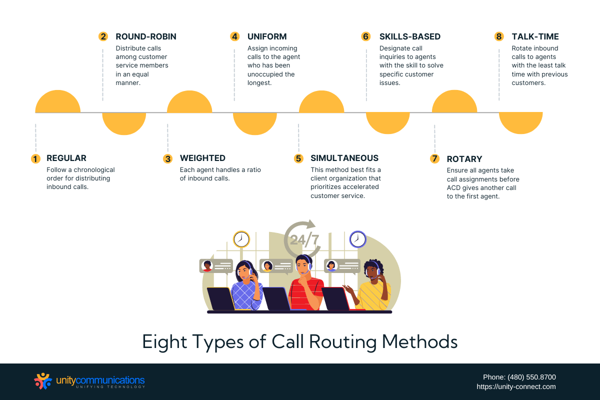 Infographic - Eight Types of Call Routing Methods