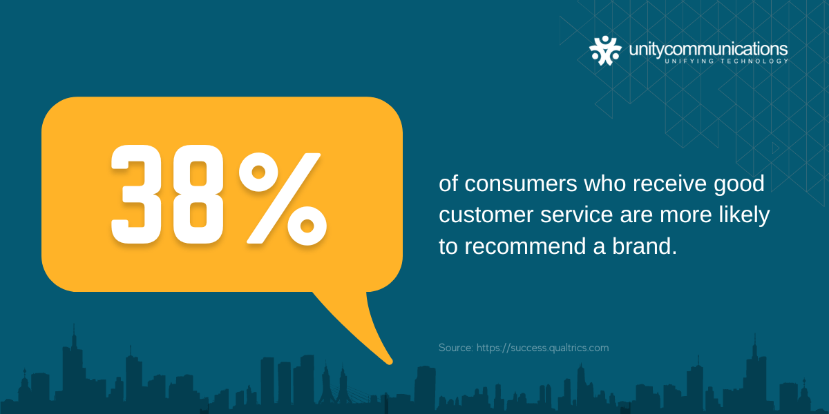 Consumers who receive good customer service are 38% more likely to recommend a brand.