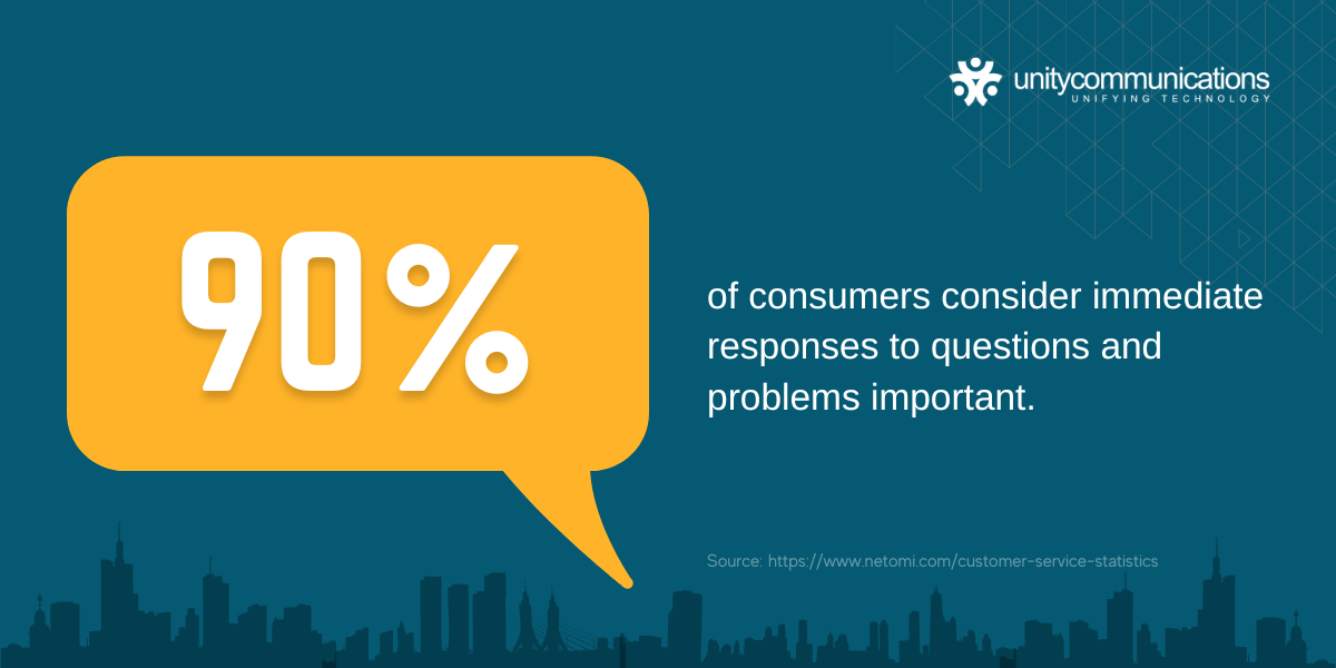 Ninety percent of consumers consider immediate responses to questions and problems important.
