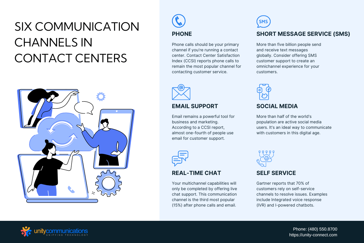 infographic - Six Communication Channels in Contact Centers