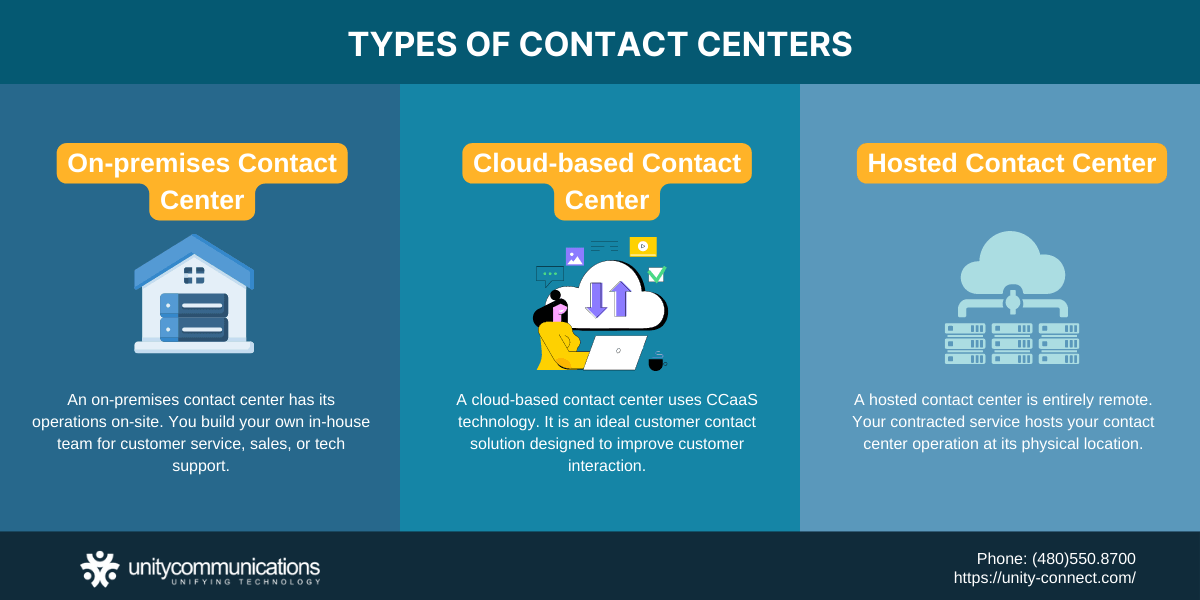 Short infographic - Types of Contact Centers