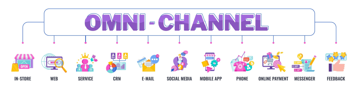 Omni channel banner concept with icons. Continuous communication of the company or brand with the client. 