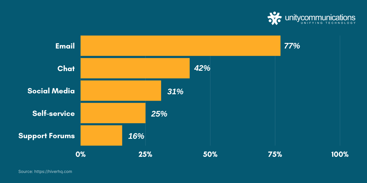 Graph- percentage of communication channels commonly used