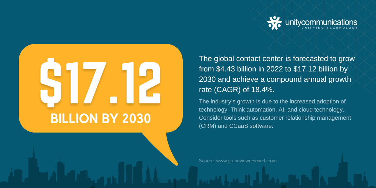 Infographic - global contact center forecast 2022-2030