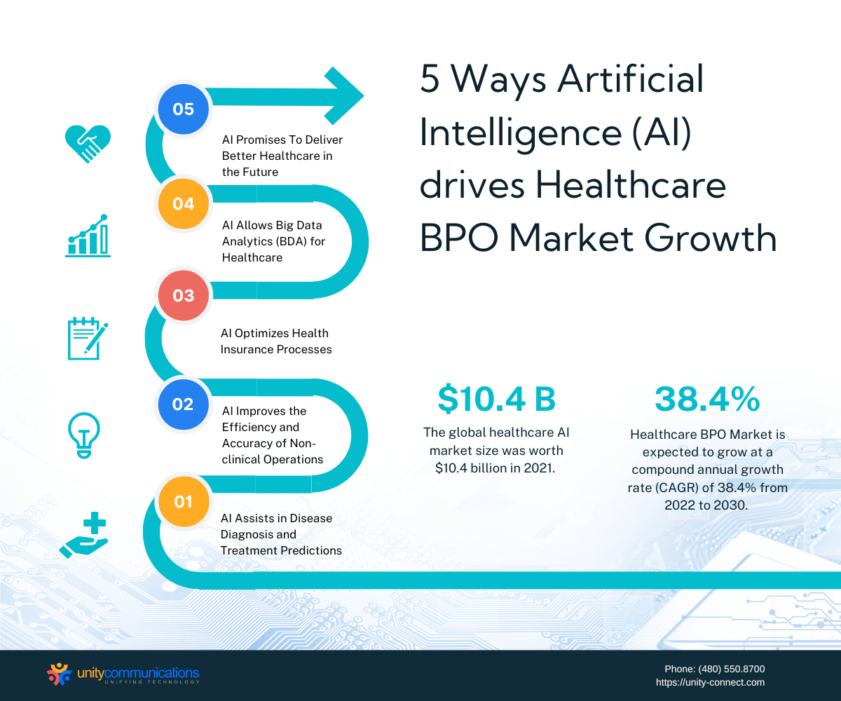 How AI Drives Healthcare BPO Market Growth | Unity Connect