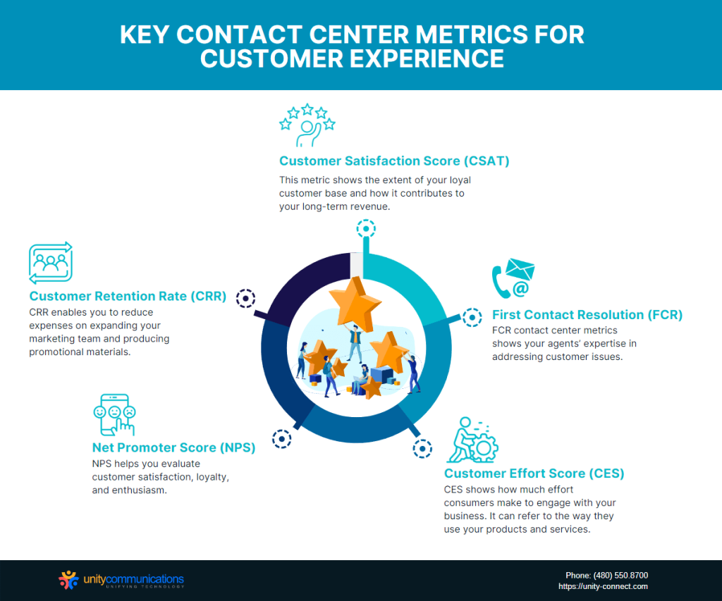 Contact Center Metrics Explained In Detail | Unity Communications