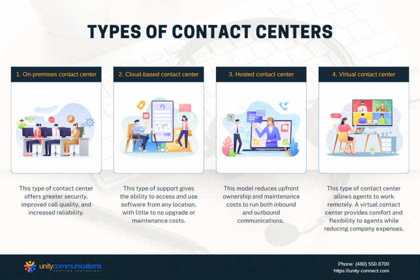 Beginner's Look at the Contact Center Industry