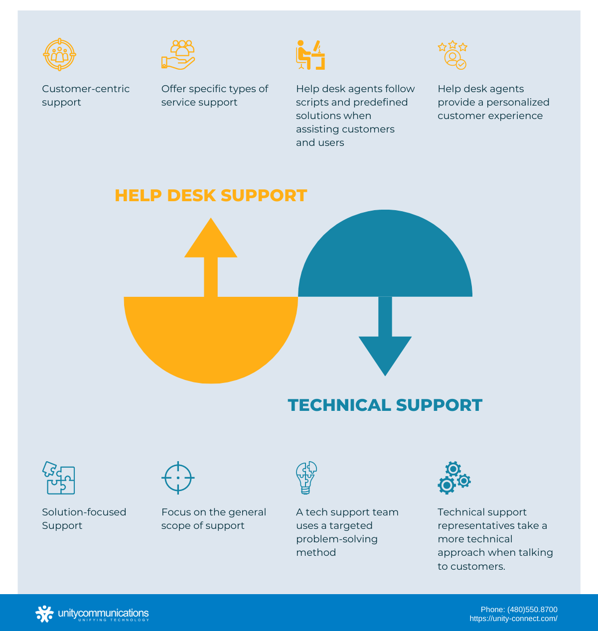 Infographic - Help Desk vs. Tech Support