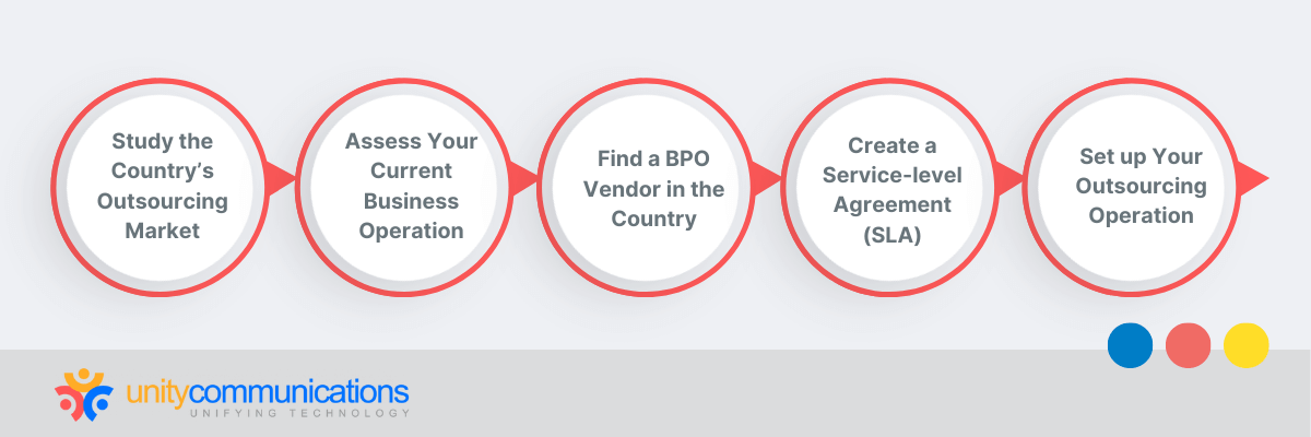 Infographic - Five step process to outsource to the Philippines