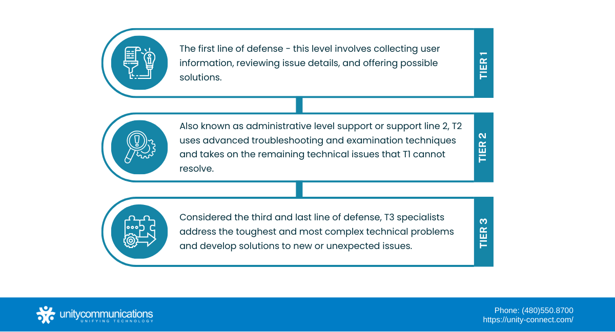 Infographic - Three-layered System Influencing Outsourced Help Desk Pricing