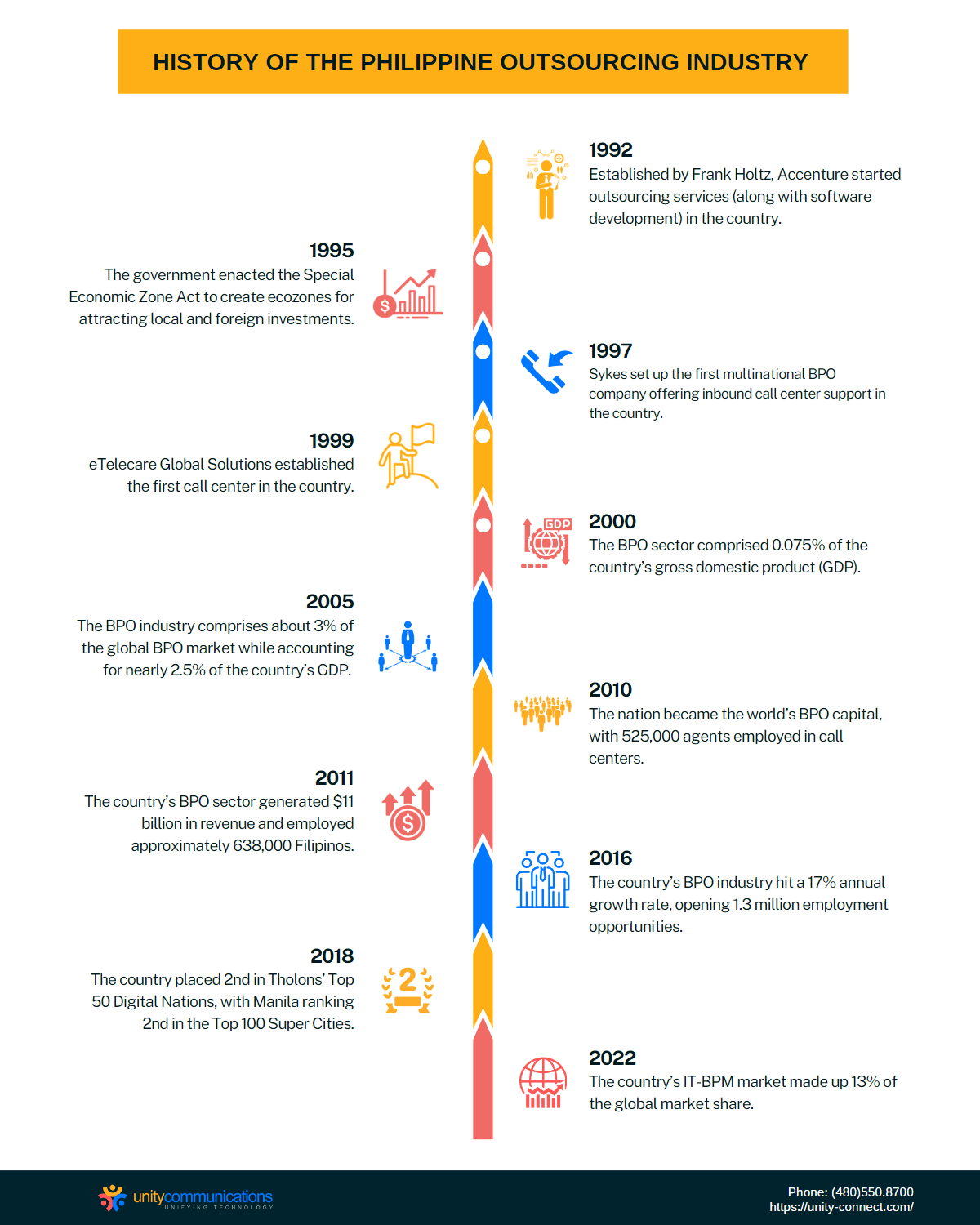 TimeLine Infographic - History of the Philippine Outsourcing Industry