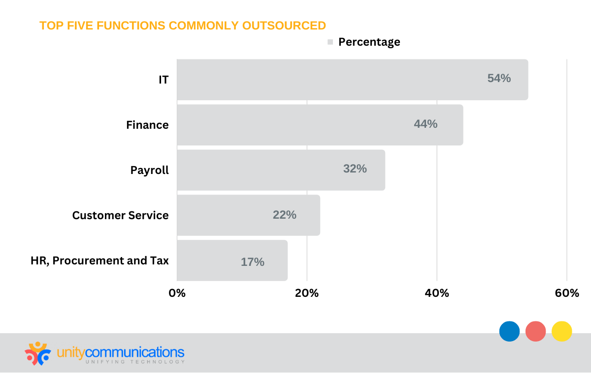 Infographic - Top five functions performed in outsourcing