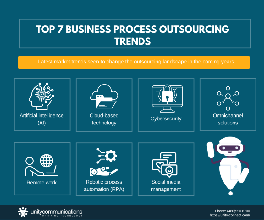 What Is BPO? A Guide To Business Process Outsourcing