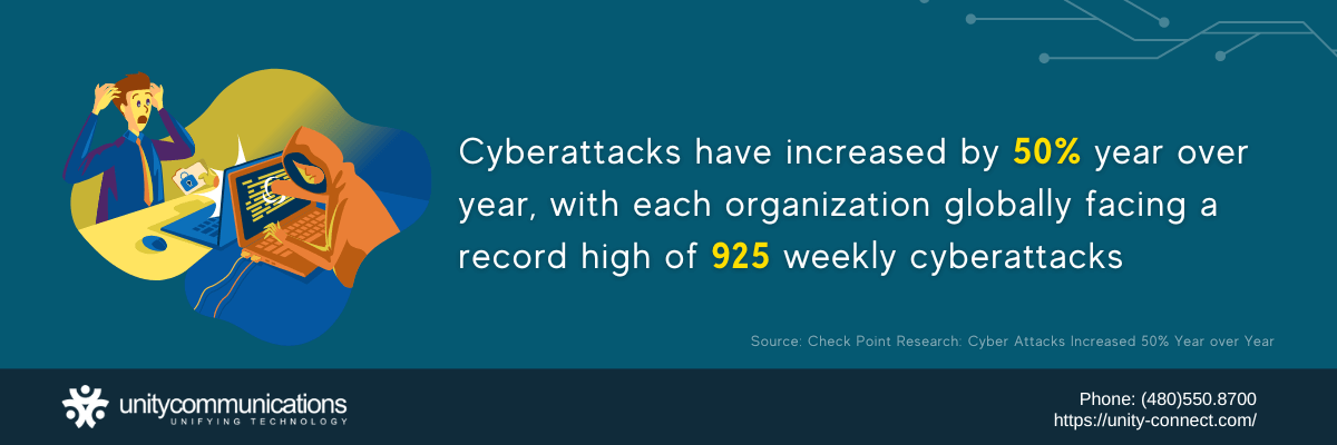 Cyberattacks have increased by 50% year over year, with each organization globally facing a record high of 925 weekly cyberattacks
