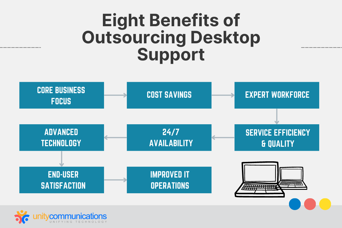 Infographic - Eight Potential Benefits of Outsourcing Desktop Support