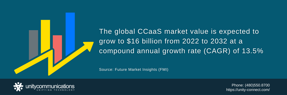 Infographic - Global CCaaS Market Value