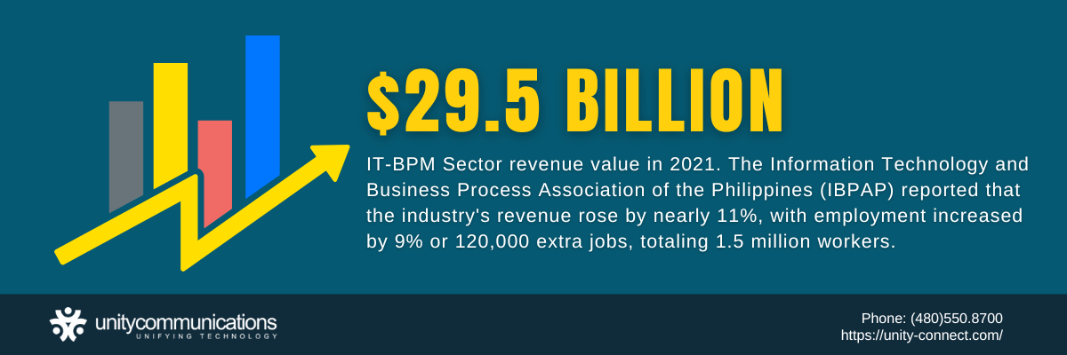 Infographic Prosperous BPO Environment