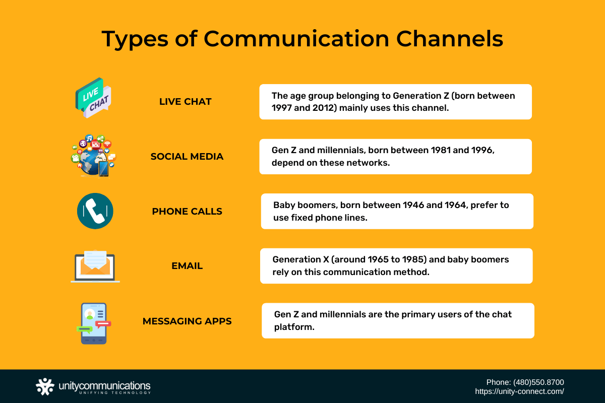 Infographic - Types of Communication Channels