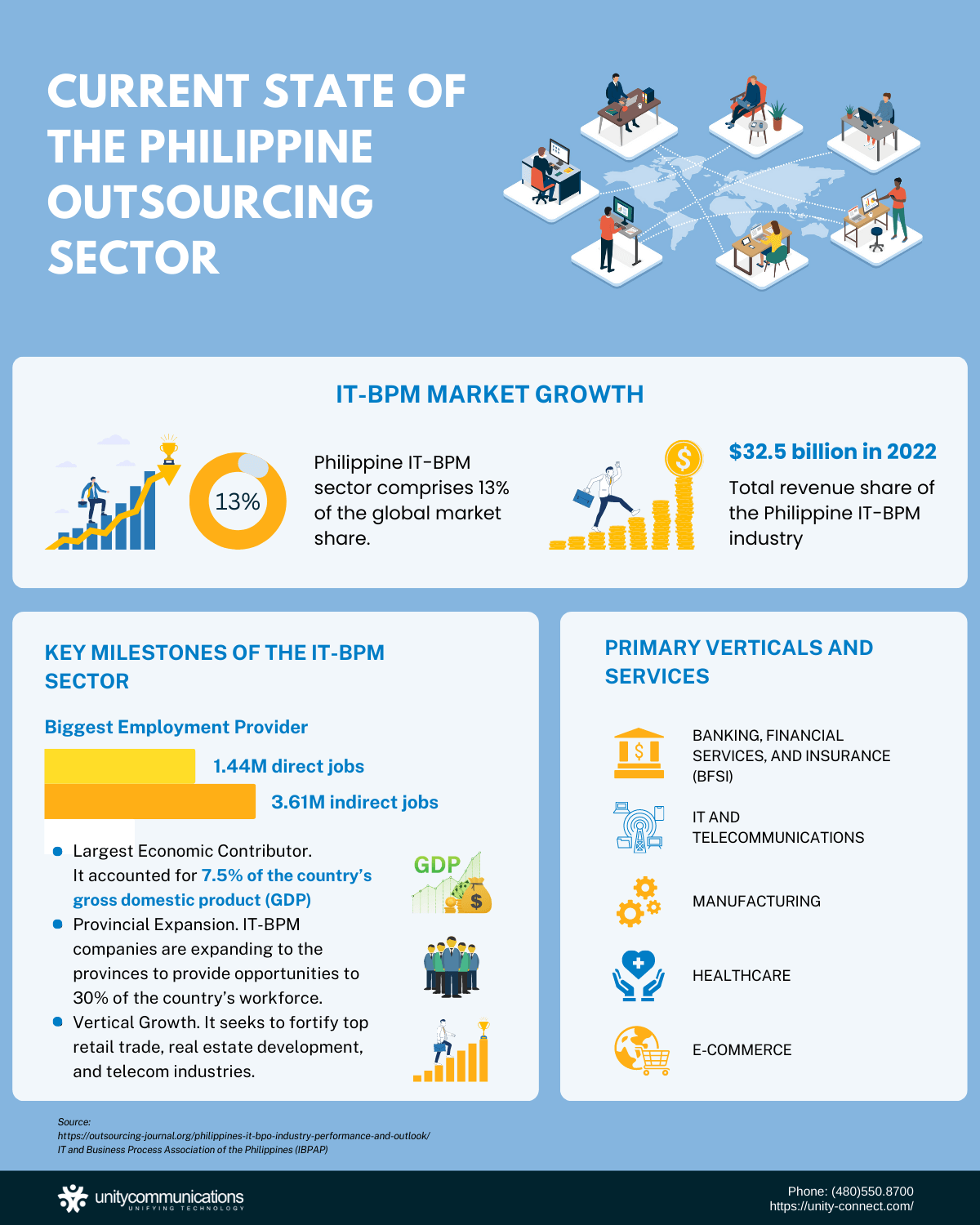 Infographic - Current State of the the Philippine Outsourcing Sector