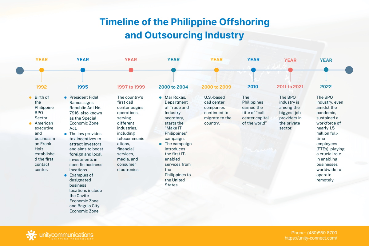 Offshoring and Outsourcing industry in the Philippines