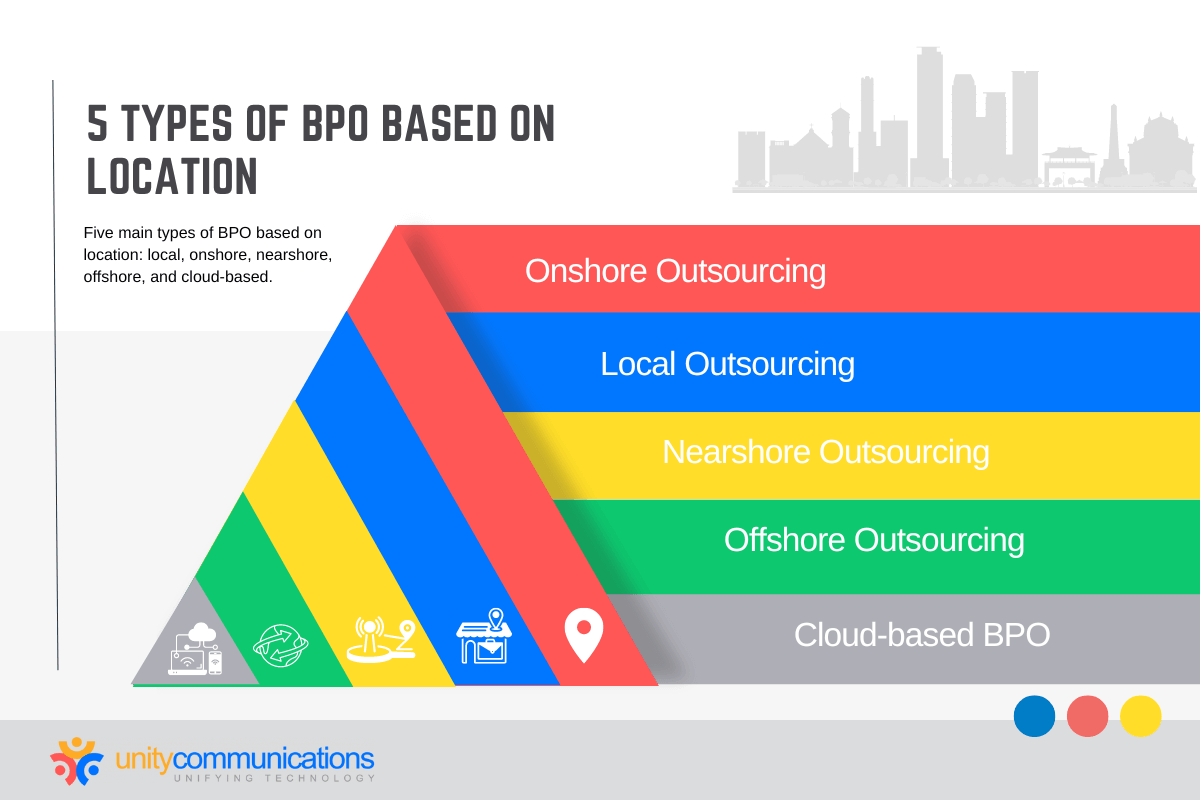 Types of BPO Based on Location