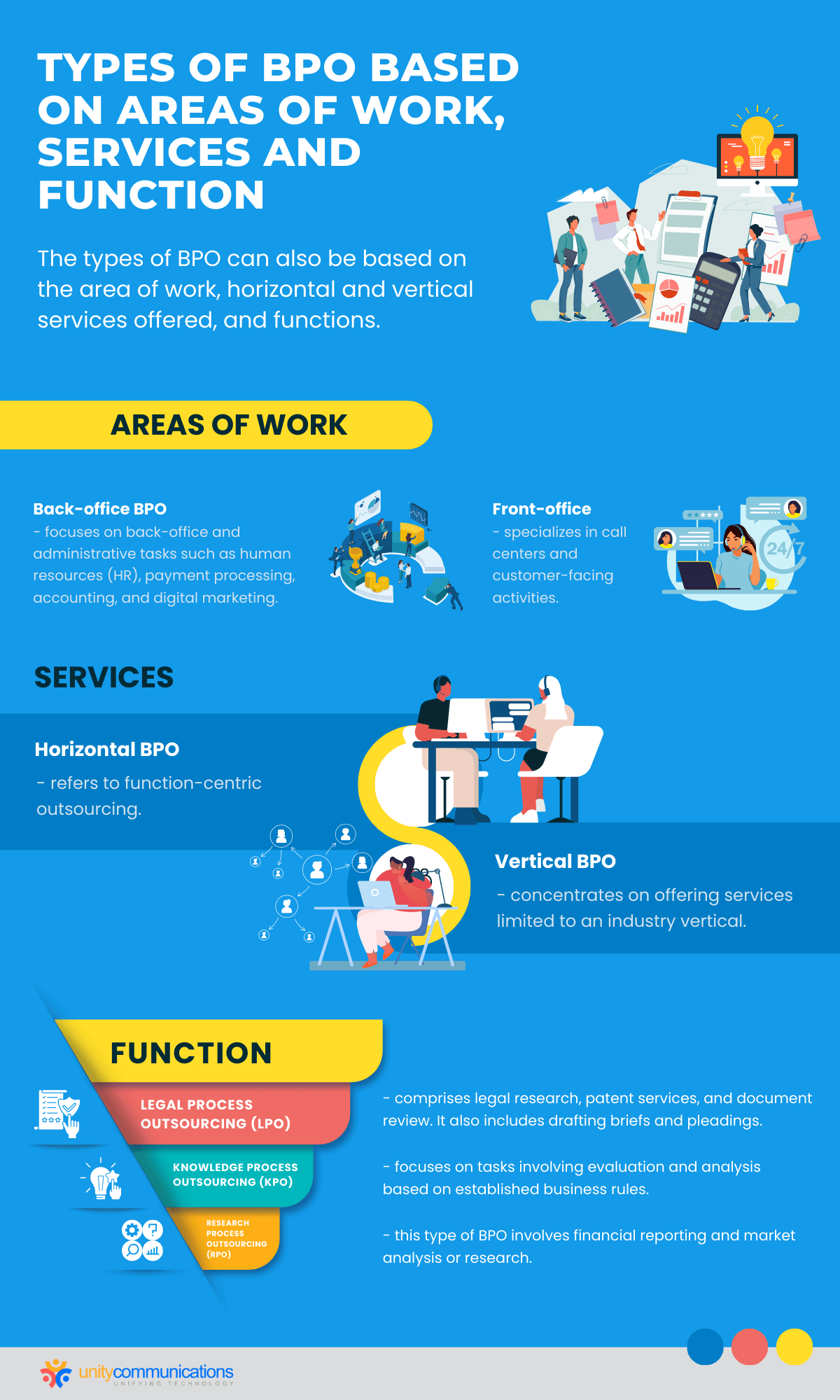 Types of BPO (business process outsourcing) - Infographic