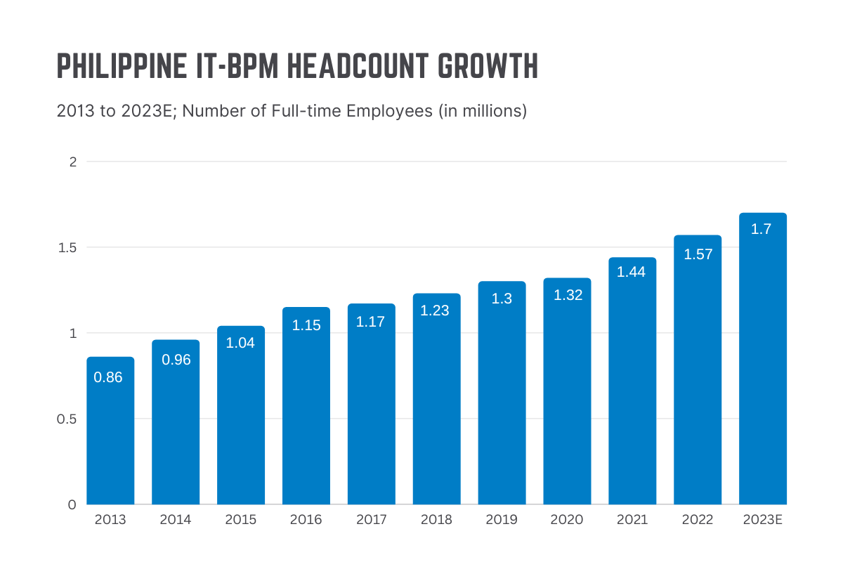 [Graph] Philippine IT-BPM Headcount Growth