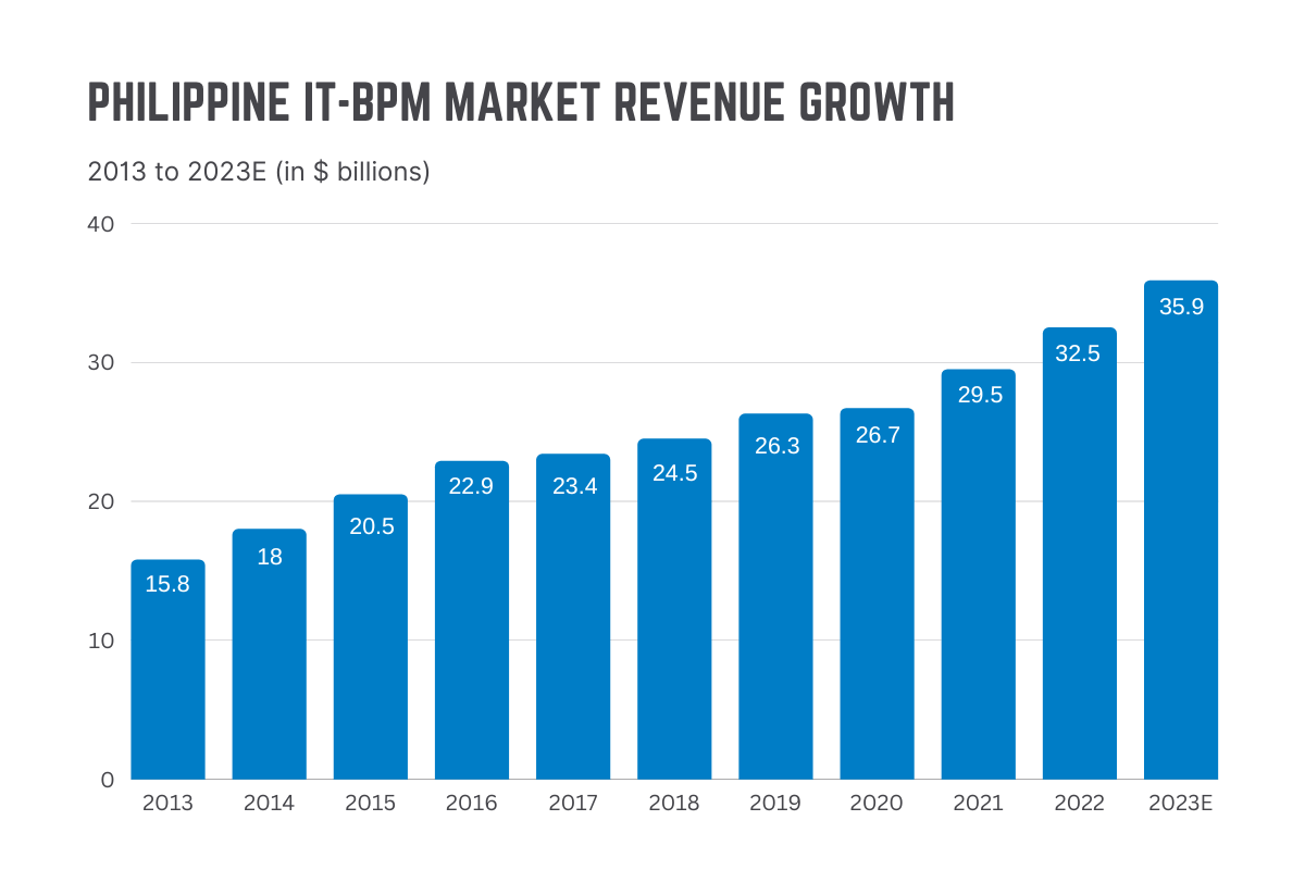 [Graph] Philippine IT-BPM Market Revenue Growth