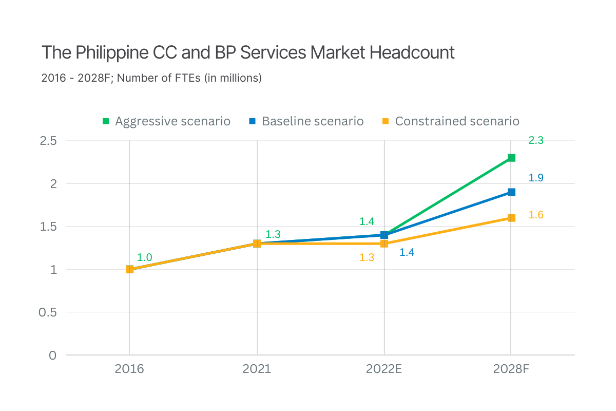 Graph - The Philippine CC and BP Services Market Headcount